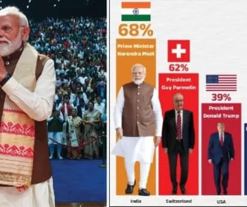 PM Modi Tops Global Popularity Rankings with 68% Approval: Morning Consult Survey PM Modi Tops Global Popularity Rankings with 68% Approval: Morning Consult Survey