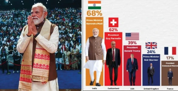 PM Modi Tops Global Popularity Rankings with 68% Approval: Morning Consult Survey PM Modi Tops Global Popularity Rankings with 68% Approval: Morning Consult Survey